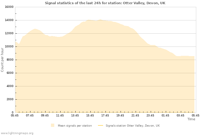 Grafikonok: Signal statistics