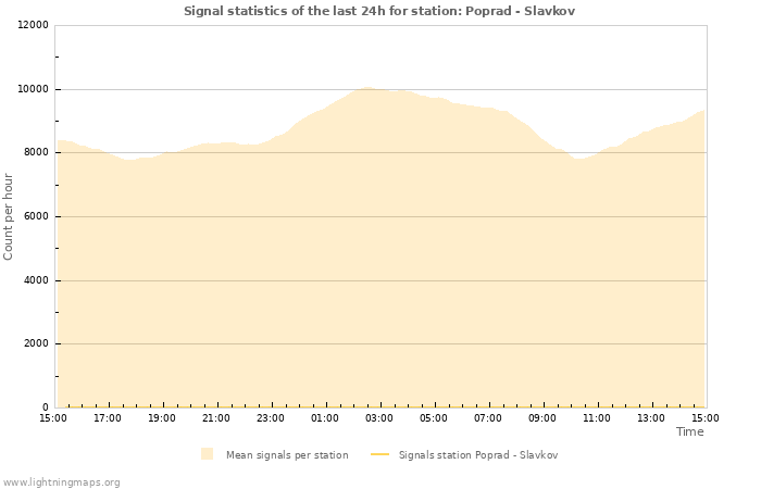 Grafikonok: Signal statistics