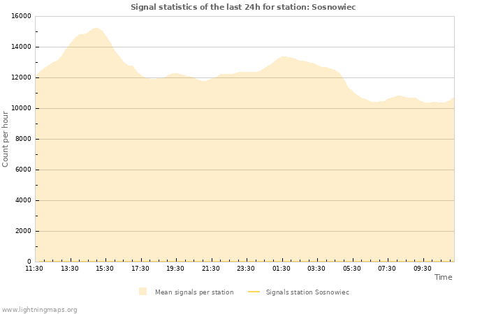 Grafikonok: Signal statistics