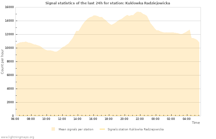 Grafikonok: Signal statistics