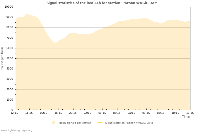 Grafikonok: Signal statistics