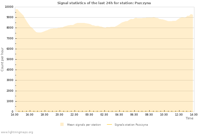 Grafikonok: Signal statistics