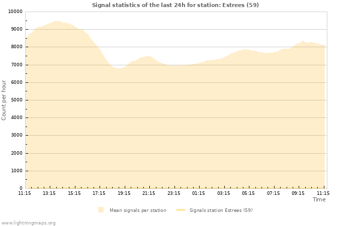 Grafikonok: Signal statistics