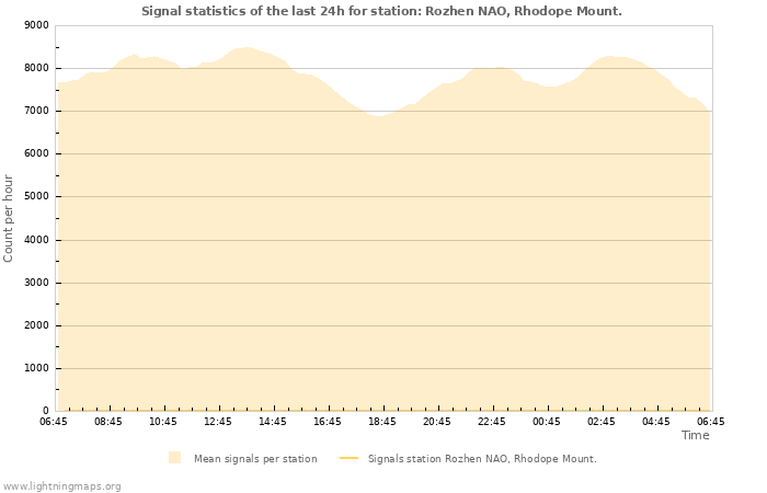 Grafikonok: Signal statistics