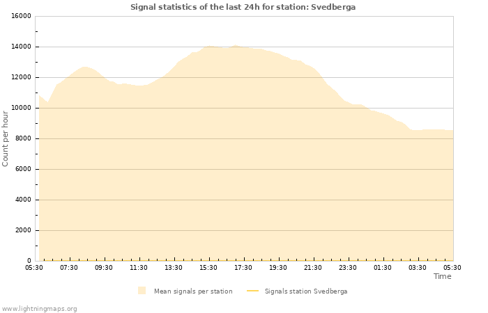 Grafikonok: Signal statistics