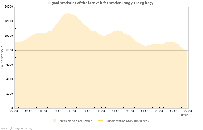 Grafikonok: Signal statistics