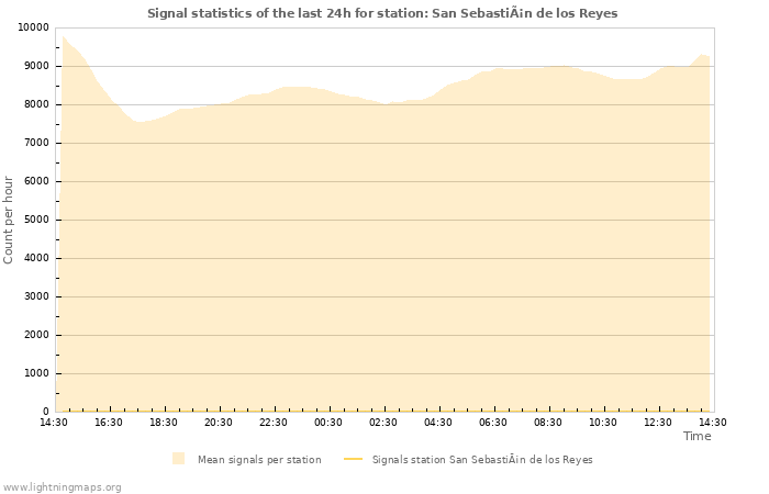 Grafikonok: Signal statistics