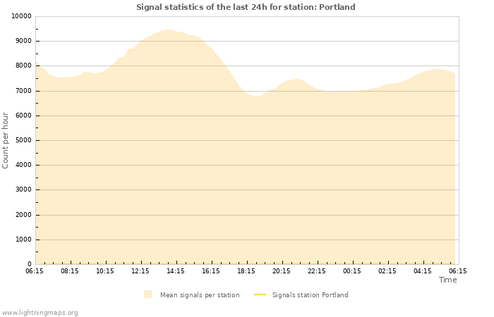 Grafikonok: Signal statistics