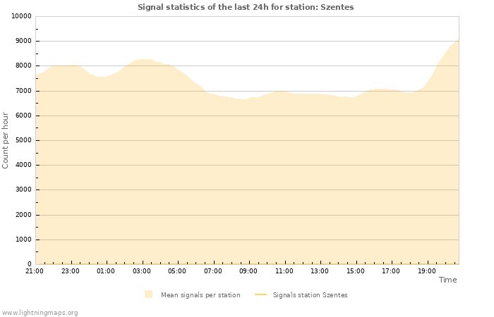 Grafikonok: Signal statistics