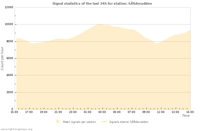 Grafikonok: Signal statistics