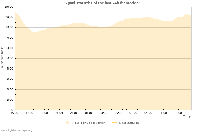 Grafikonok: Signal statistics