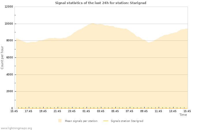 Grafikonok: Signal statistics