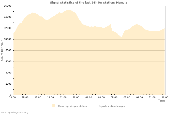 Grafikonok: Signal statistics