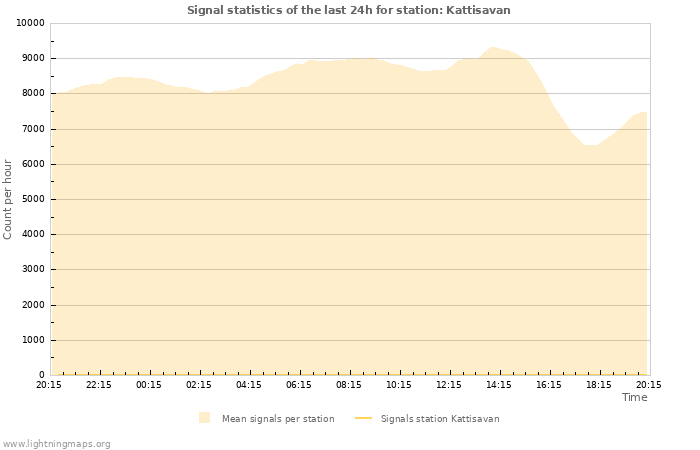 Grafikonok: Signal statistics