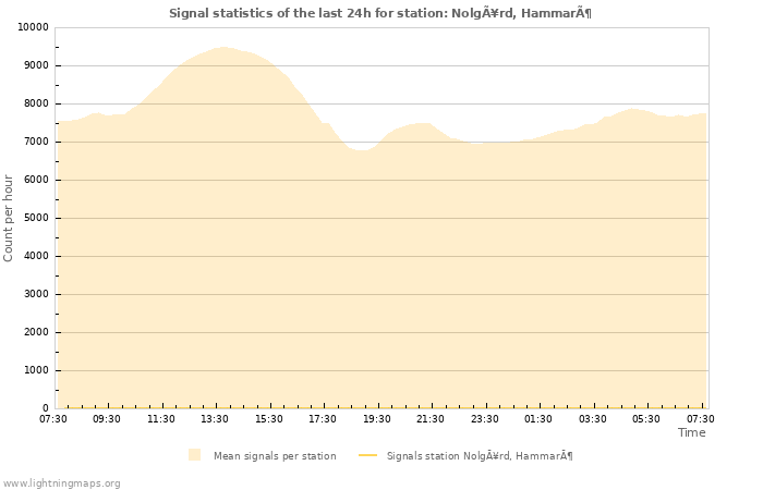 Grafikonok: Signal statistics