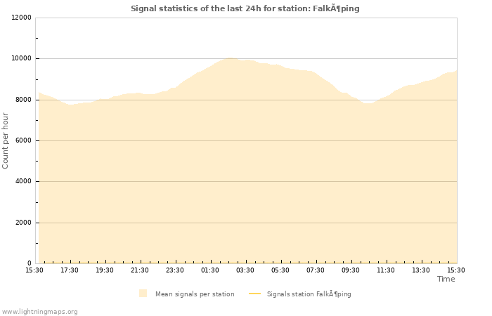 Grafikonok: Signal statistics