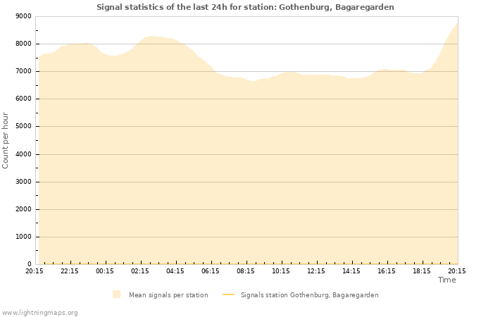 Grafikonok: Signal statistics