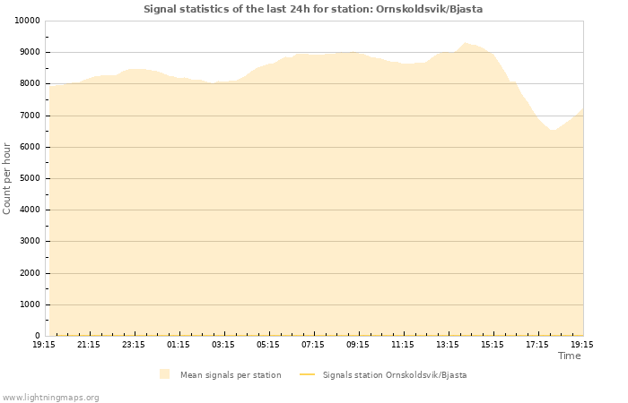 Grafikonok: Signal statistics