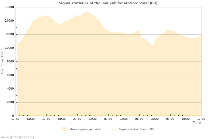 Grafikonok: Signal statistics