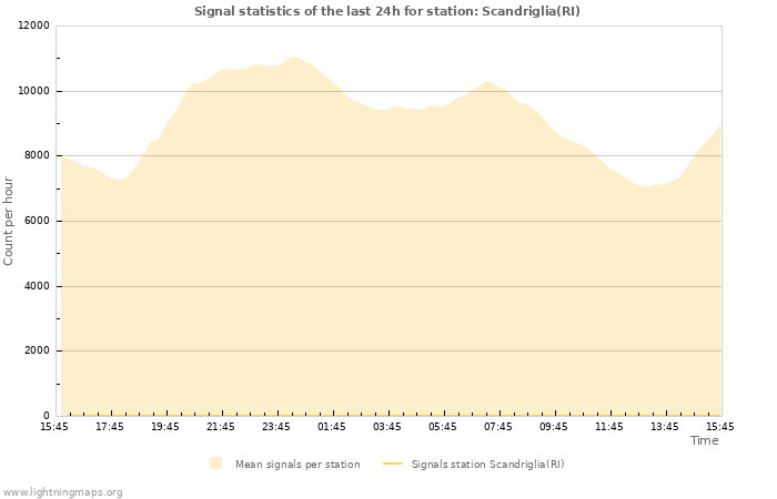 Grafikonok: Signal statistics