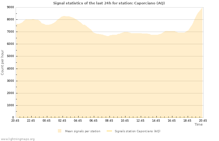 Grafikonok: Signal statistics