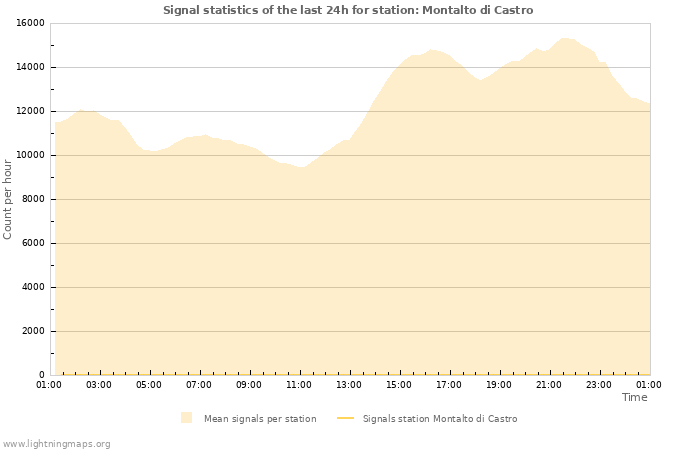 Grafikonok: Signal statistics