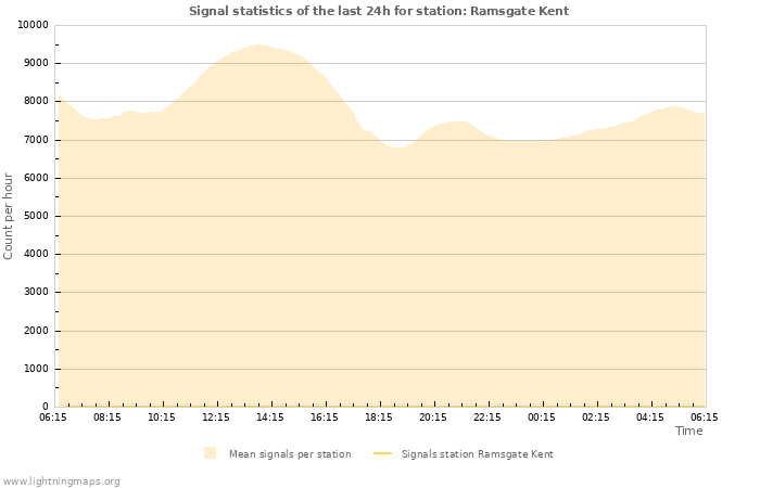 Grafikonok: Signal statistics