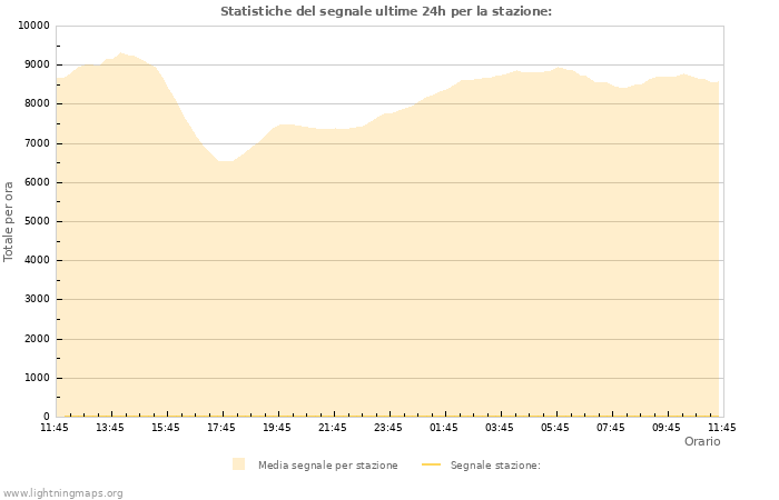 Grafico: Statistiche del segnale