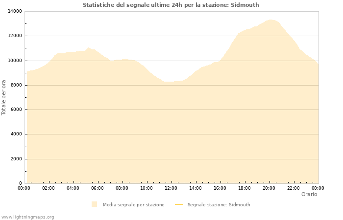 Grafico: Statistiche del segnale