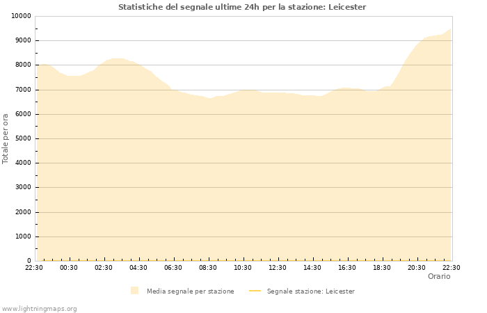 Grafico: Statistiche del segnale