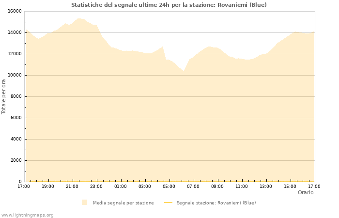 Grafico: Statistiche del segnale