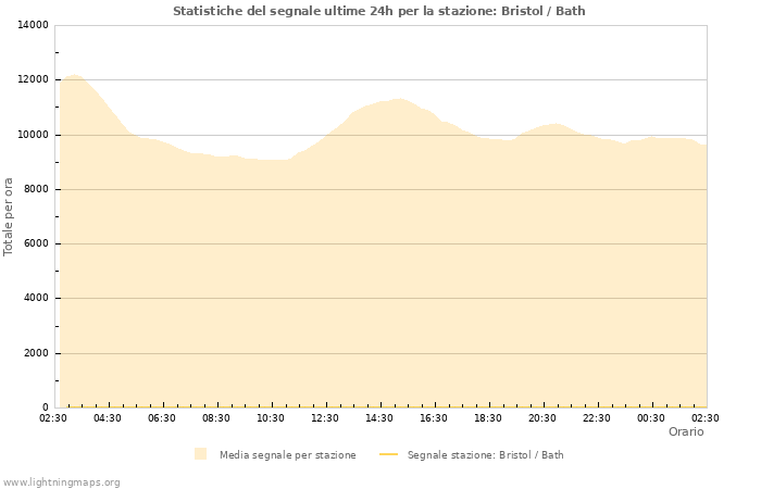 Grafico: Statistiche del segnale