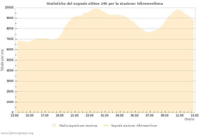 Grafico: Statistiche del segnale