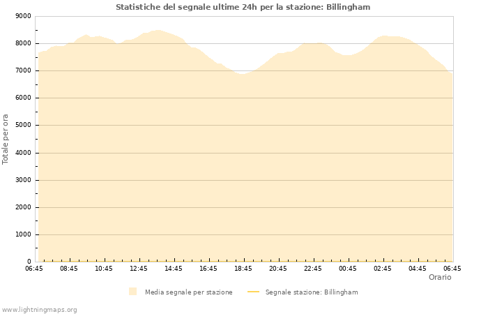 Grafico: Statistiche del segnale