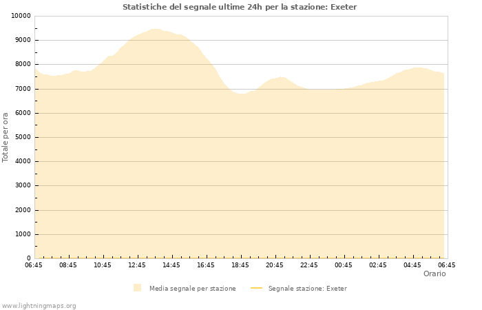 Grafico: Statistiche del segnale