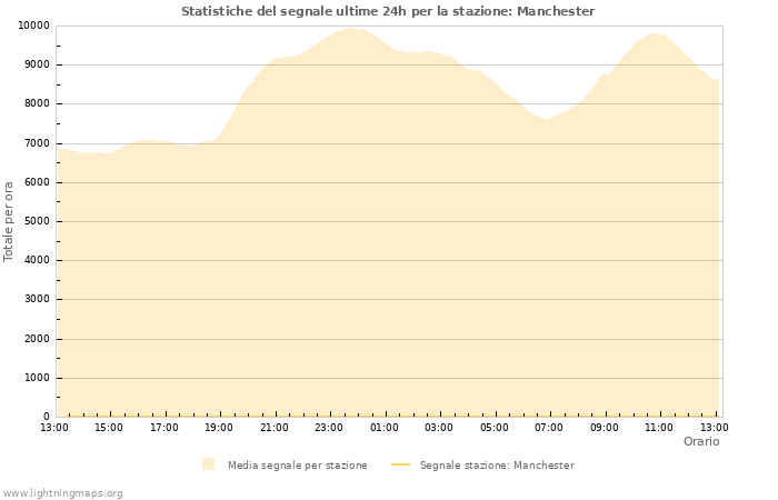 Grafico: Statistiche del segnale