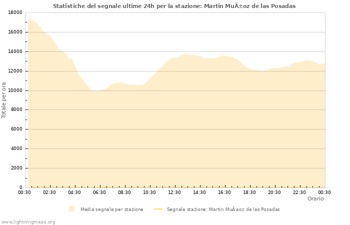 Grafico: Statistiche del segnale