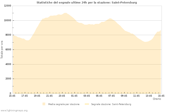 Grafico: Statistiche del segnale