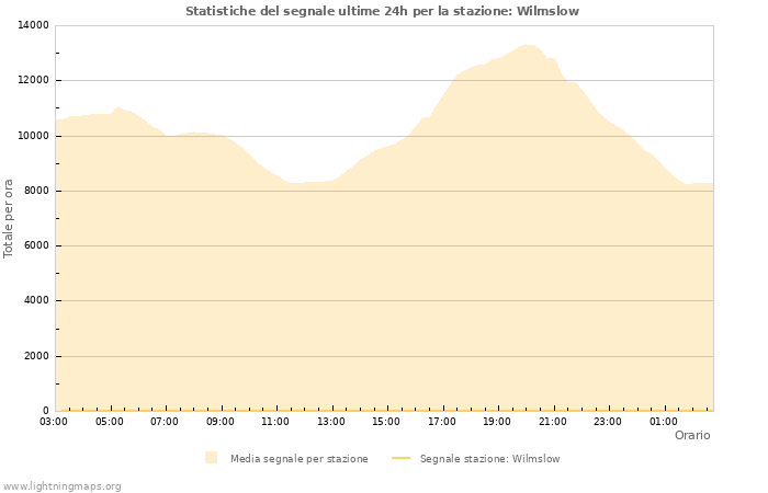 Grafico: Statistiche del segnale