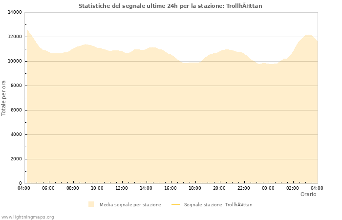 Grafico: Statistiche del segnale