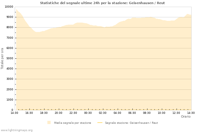 Grafico: Statistiche del segnale