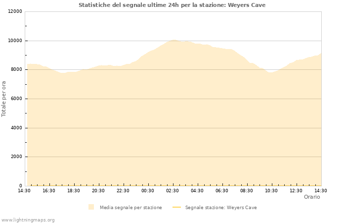 Grafico: Statistiche del segnale