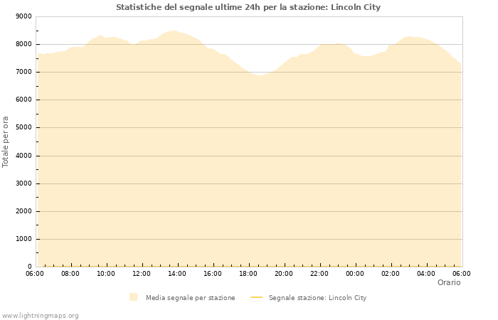 Grafico: Statistiche del segnale