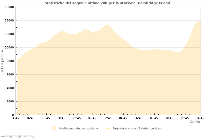 Grafico: Statistiche del segnale