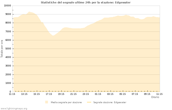 Grafico: Statistiche del segnale