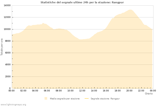 Grafico: Statistiche del segnale