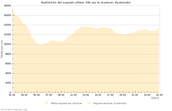 Grafico: Statistiche del segnale