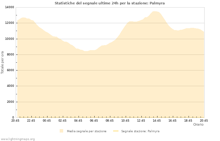 Grafico: Statistiche del segnale