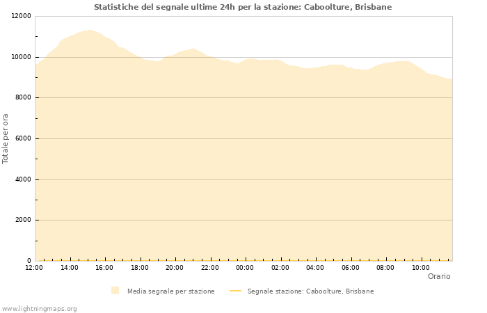 Grafico: Statistiche del segnale