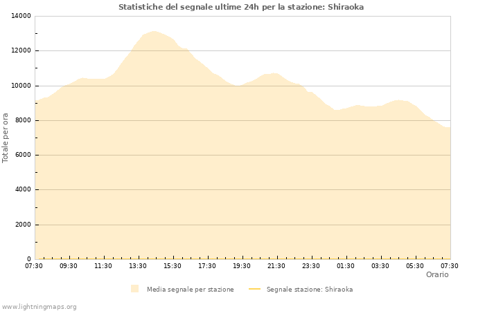 Grafico: Statistiche del segnale